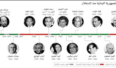 الرؤساء الـ 13 منذ الاستقلال: كميل شمعون أعلى نسبة اقتراع وميشال عون أعلى نسبة أوراق بيضاء ولاغية