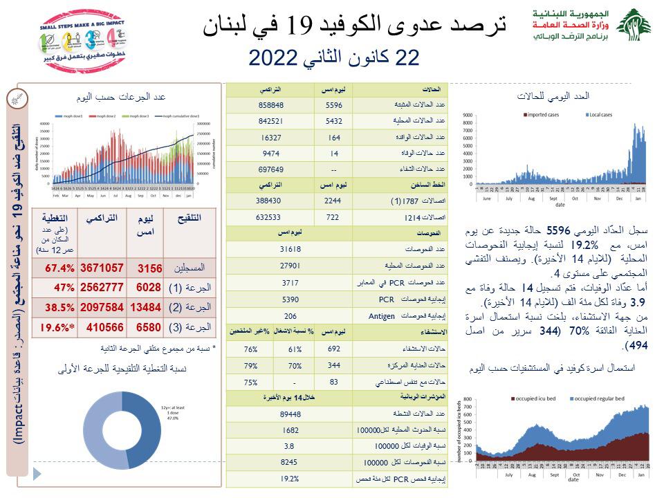 كم عدد اصابات كورونا اليوم